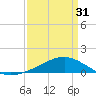 Tide chart for Waveland, Mississippi on 2024/03/31