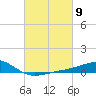 Tide chart for Waveland, Mississippi on 2024/03/9