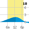 Tide chart for Waveland, Mississippi on 2024/04/10