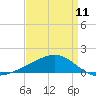 Tide chart for Waveland, Mississippi on 2024/04/11