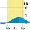 Tide chart for Waveland, Mississippi on 2024/04/13