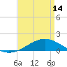 Tide chart for Waveland, Mississippi on 2024/04/14