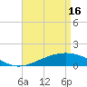 Tide chart for Waveland, Mississippi on 2024/04/16