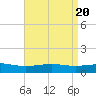 Tide chart for Waveland, Mississippi on 2024/04/20