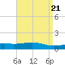 Tide chart for Waveland, Mississippi on 2024/04/21