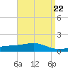 Tide chart for Waveland, Mississippi on 2024/04/22