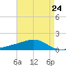 Tide chart for Waveland, Mississippi on 2024/04/24