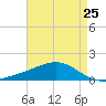 Tide chart for Waveland, Mississippi on 2024/04/25
