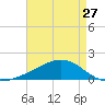 Tide chart for Waveland, Mississippi on 2024/04/27