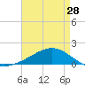 Tide chart for Waveland, Mississippi on 2024/04/28