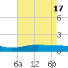 Tide chart for Waveland, Mississippi on 2024/05/17