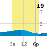 Tide chart for Waveland, Mississippi on 2024/05/19