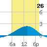 Tide chart for Waveland, Mississippi on 2024/05/26