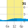 Tide chart for Waveland, Mississippi on 2024/05/31