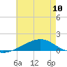 Tide chart for Waveland, Mississippi on 2024/06/10