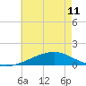 Tide chart for Waveland, Mississippi on 2024/06/11