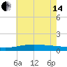 Tide chart for Waveland, Mississippi on 2024/06/14