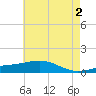 Tide chart for Waveland, Mississippi on 2024/06/2