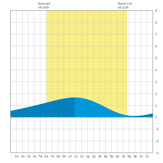 Tide chart for Waveland on 2025/05/10