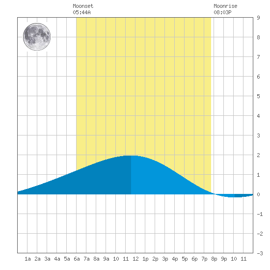 Tide chart for Waveland on 2025/05/12