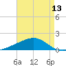 Tide chart for Waveland, Mississippi on 2025/05/13