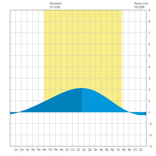 Tide chart for Waveland on 2025/05/14
