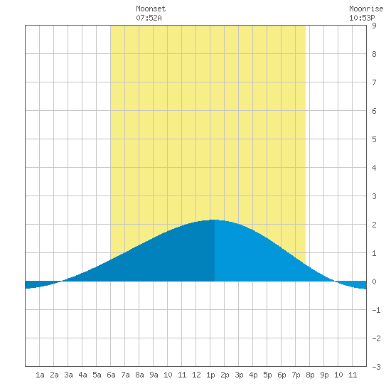 Tide chart for Waveland on 2025/05/15