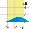 Tide chart for Waveland, Mississippi on 2025/05/18