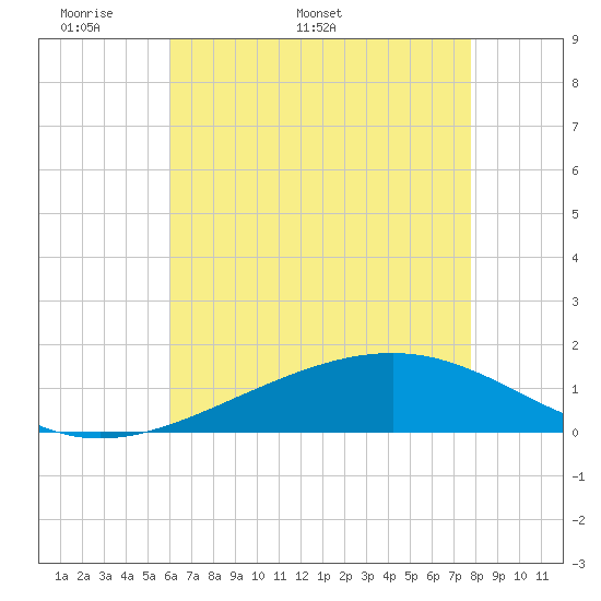 Tide chart for Waveland on 2025/05/19