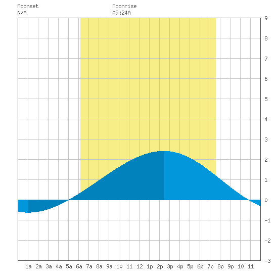 Tide chart for Waveland on 2025/05/01