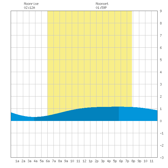 Tide chart for Waveland on 2025/05/21