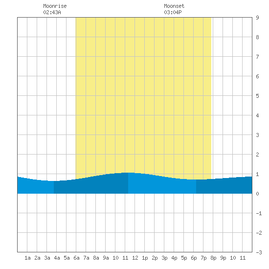 Tide chart for Waveland on 2025/05/22