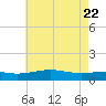 Tide chart for Waveland, Mississippi on 2025/05/22