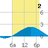 Tide chart for Waveland, Mississippi on 2025/05/2