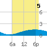 Tide chart for Waveland, Mississippi on 2025/05/5