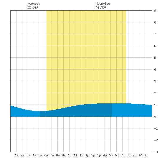 Tide chart for Waveland on 2025/05/06