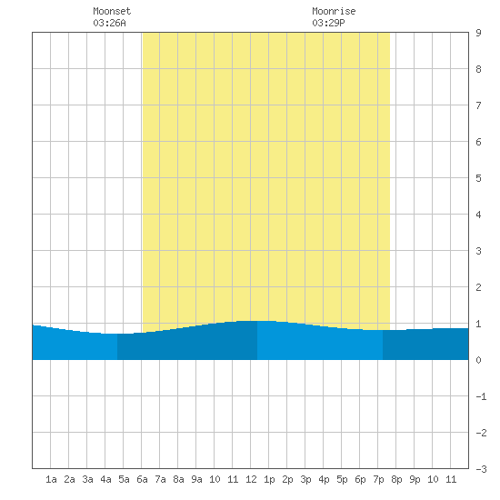 Tide chart for Waveland on 2025/05/07