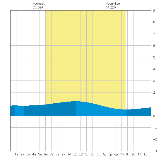 Tide chart for Waveland on 2025/05/08
