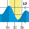 Tide chart for Rogue River, Wedderburn, Oregon on 2022/01/12