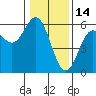 Tide chart for Rogue River, Wedderburn, Oregon on 2022/01/14