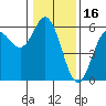 Tide chart for Rogue River, Wedderburn, Oregon on 2022/01/16
