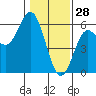 Tide chart for Rogue River, Wedderburn, Oregon on 2022/01/28