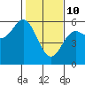 Tide chart for Rogue River, Wedderburn, Oregon on 2022/02/10