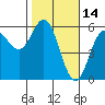 Tide chart for Rogue River, Wedderburn, Oregon on 2022/02/14