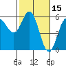 Tide chart for Rogue River, Wedderburn, Oregon on 2022/02/15