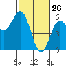 Tide chart for Rogue River, Wedderburn, Oregon on 2022/02/26