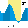 Tide chart for Rogue River, Wedderburn, Oregon on 2022/02/27