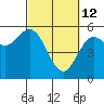 Tide chart for Rogue River, Wedderburn, Oregon on 2022/03/12