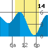 Tide chart for Rogue River, Wedderburn, Oregon on 2022/03/14