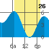 Tide chart for Rogue River, Wedderburn, Oregon on 2022/03/26